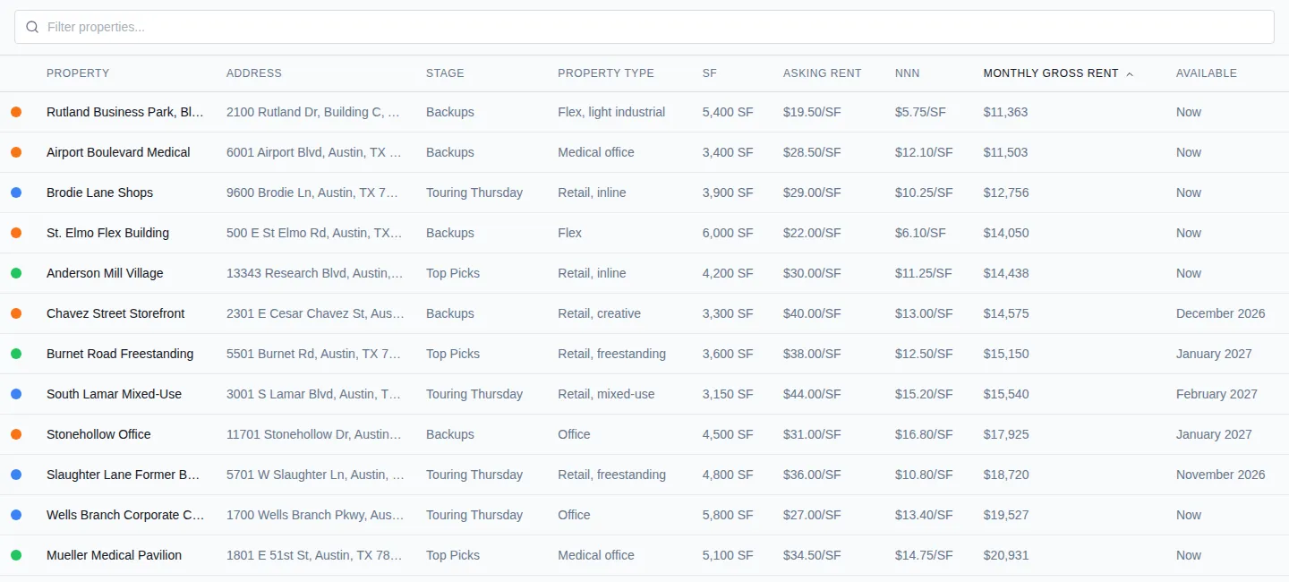 A list of twelve sites sorted by a Monthly Gross Rent column from $11,363 to $20,931, next to SF, Asking Rent, and NNN columns