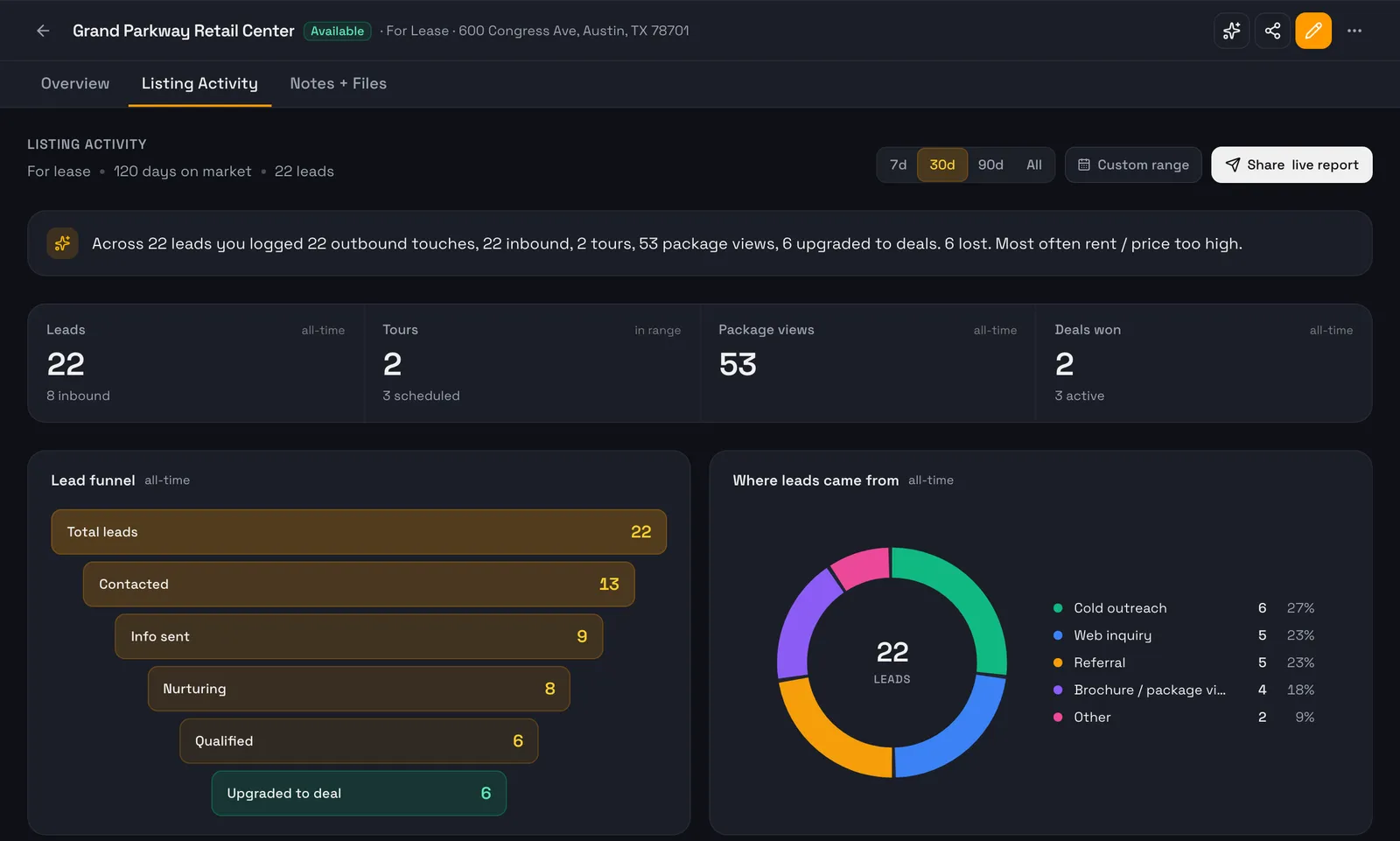 The Listing Activity tab for a retail listing, with a one-line recap, lead, tour, package view, and deals won counts, a lead funnel, and a lead source chart