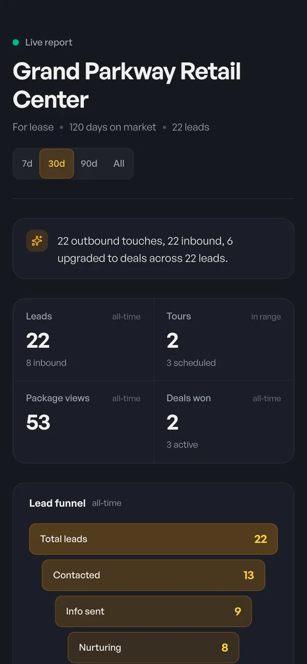 The landlord's live report on a phone, showing the listing name, days on market, a recap, and lead, tour, package view, and deals won counts