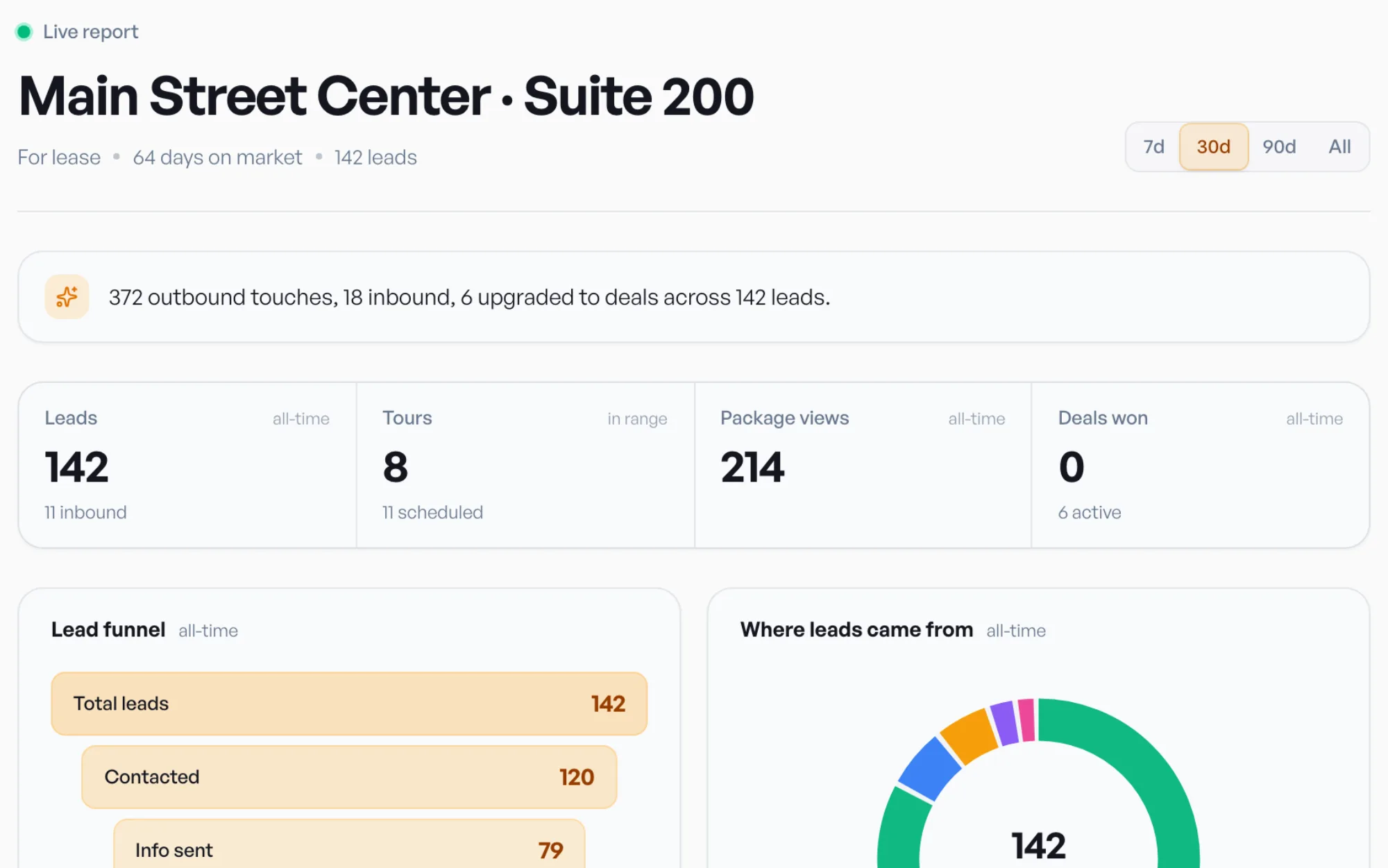 A live landlord report showing leads, tours, package views, and the lead funnel